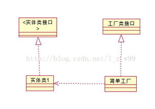 創建型設計模式之簡單工廠、工廠、抽象工廠與單例模式詳解